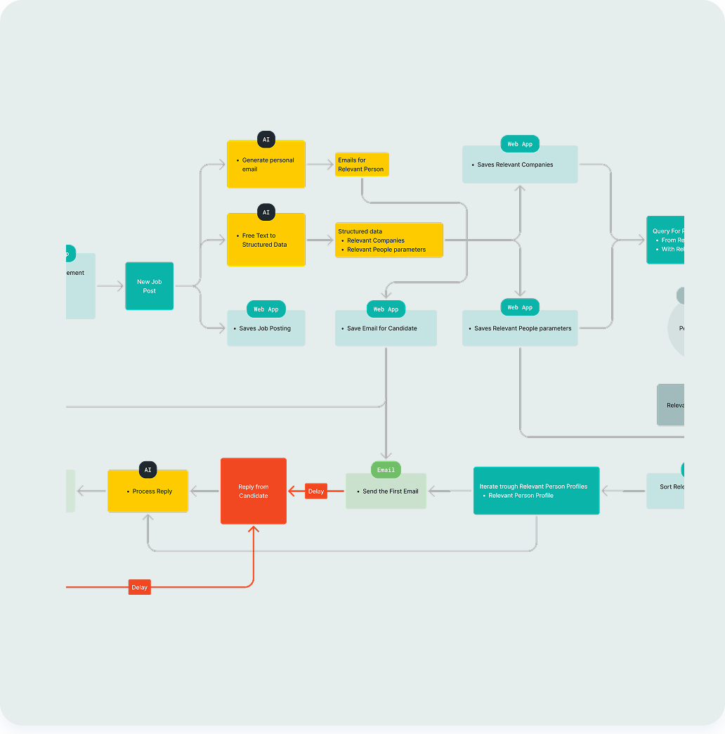 Main user flow mapped out